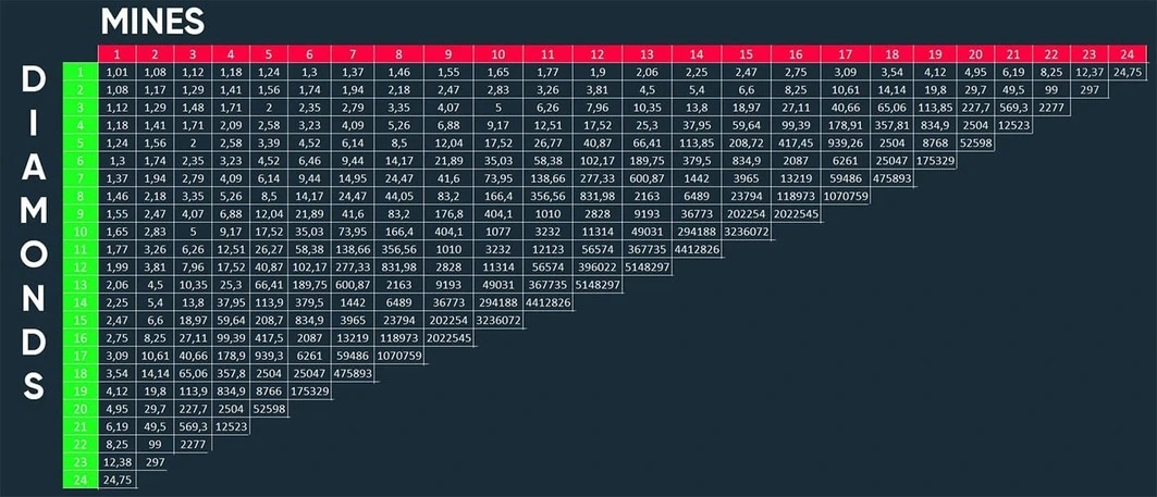 Stake Mines Payout Table