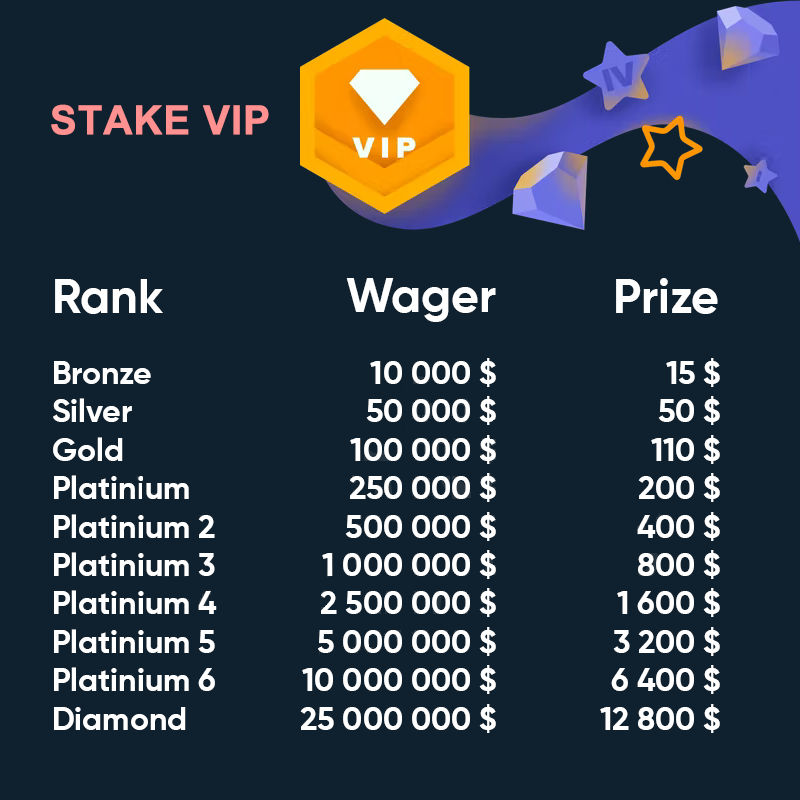 Stake Wager Calculater for VIP Level / Ranks